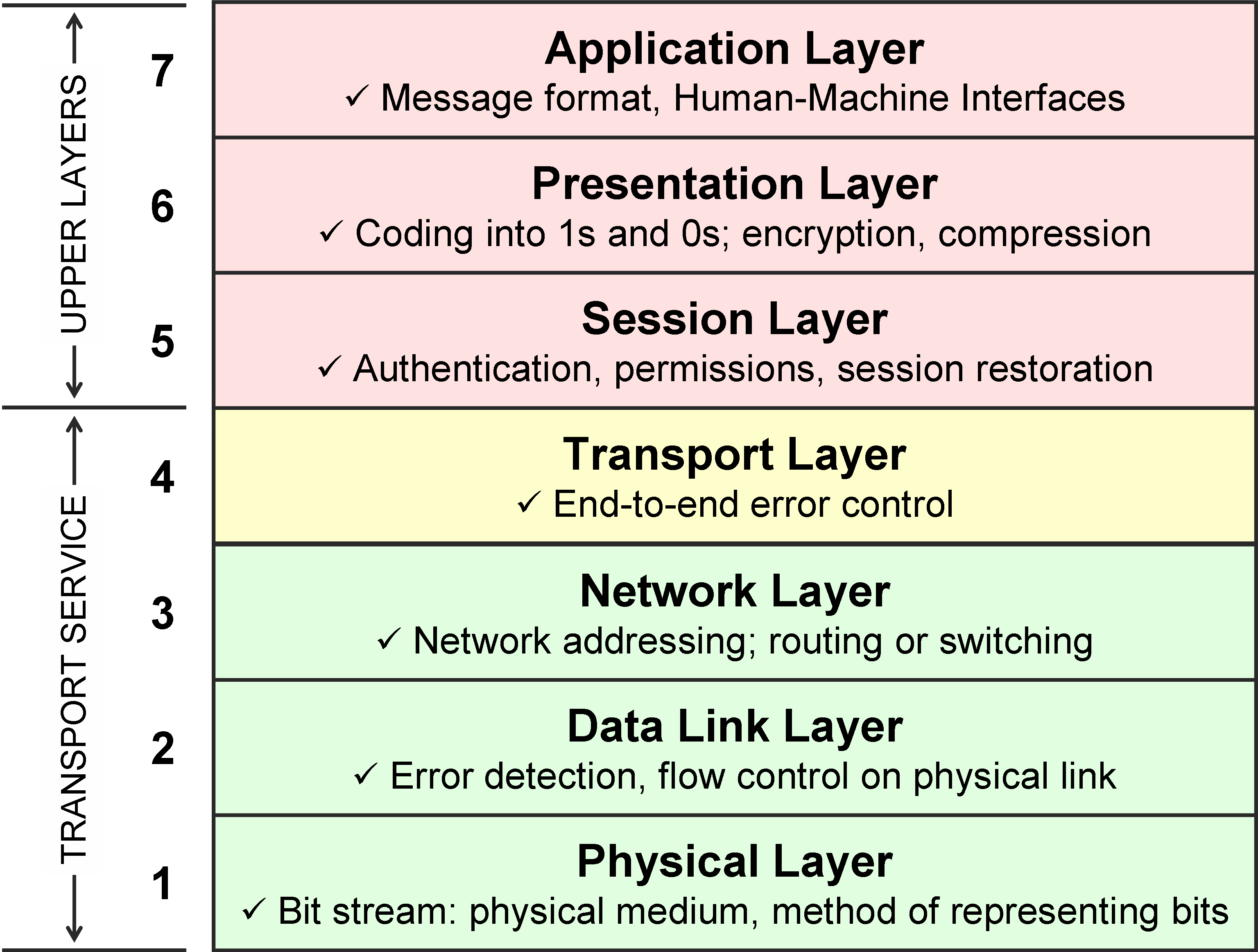 OSI Reference Layers