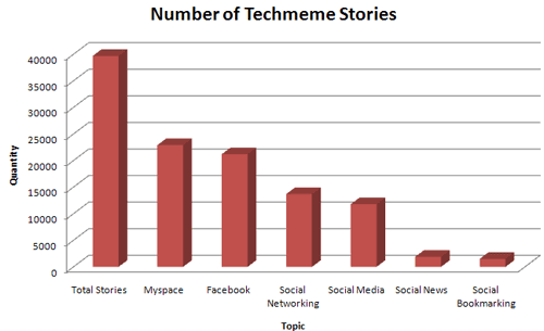 Chart: Techmeme Popular Stories