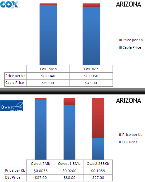 Cox versus Qwest (Arizona, 5/27/08)