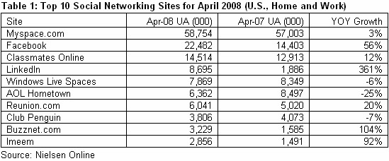 Nielsen Online Top Ten Social Networking Sites (April 2008)