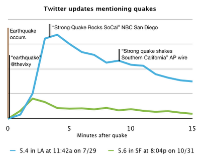 Twitter: Quake Timeline, Social Media Wins. 