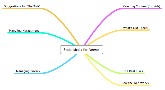This is a mind map of social media for parents