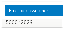 Firefox Exceeds 500 Million Downloads!
