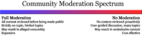 Community Moderation Spectrum