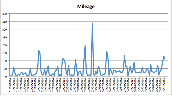 Mileage (aggregated)
