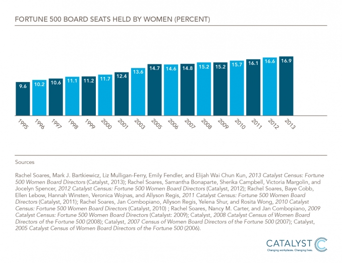 Fortune 500 Board Seats Held by Women (1995 - 2013)