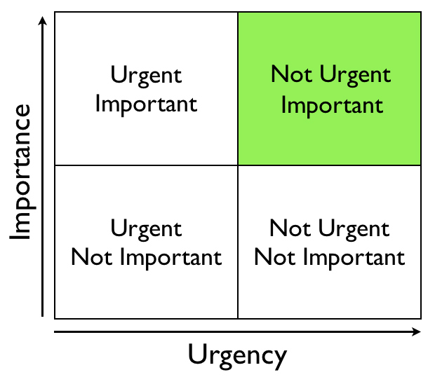 Importance versus Urgency Matrix