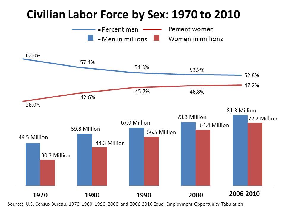 US Census - Civilian Labor Force (Gender) 1970 - 2010